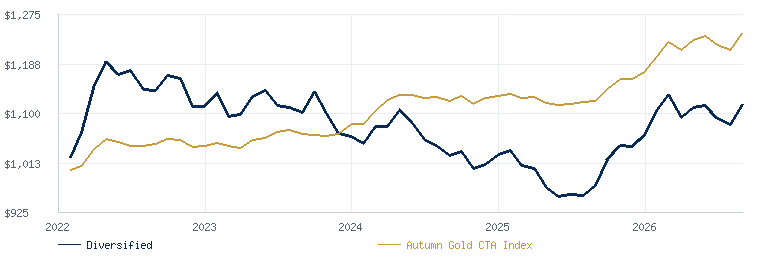 Auspice Managed Futures LP Series 1 compared with the Autumn Gold CTA Index