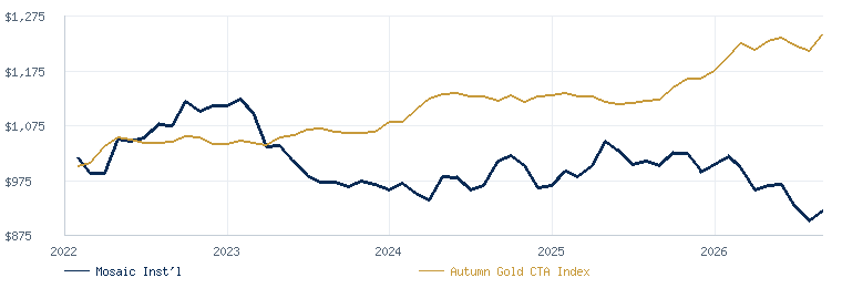 Mosaic Institutional Program compared with the Autumn Gold CTA Index