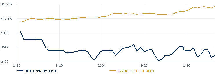 QQFund.com Alpha Beta Program compared with the Autumn Gold CTA Index