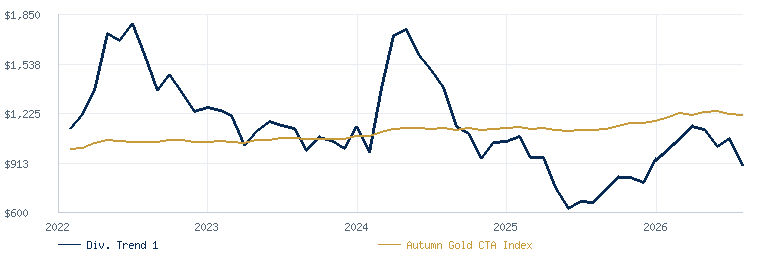 Diversified Trend 1 compared with the Autumn Gold CTA Index
