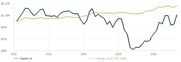 Eupatrid Commodity Program compared with the Autumn Gold CTA Index