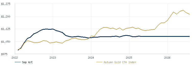 Sep A/C compared with the Autumn Gold CTA Index