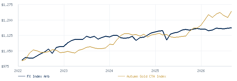 FX Index Arb - Currency Trading Prg (P) compared with the Autumn Gold CTA Index