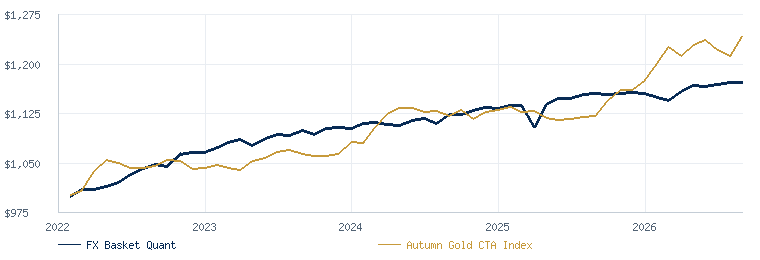 FX Basket Quant - Currency Trading (P) compared with the Autumn Gold CTA Index