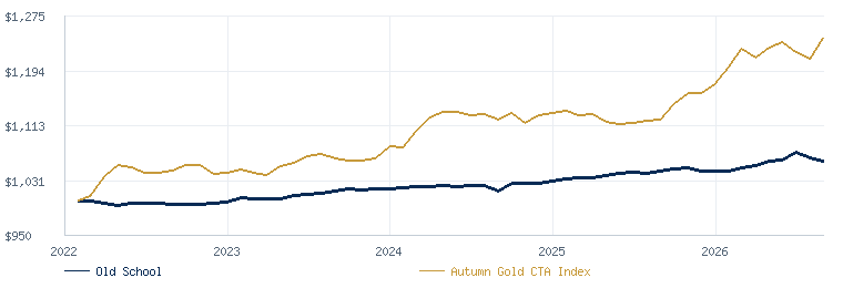 HPX Old School Program compared with the Autumn Gold CTA Index