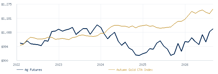 Agricultural Futures Program compared with the Autumn Gold CTA Index