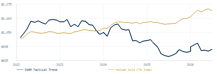 SVAM Tactical Trend Portfolio compared with the Autumn Gold CTA Index