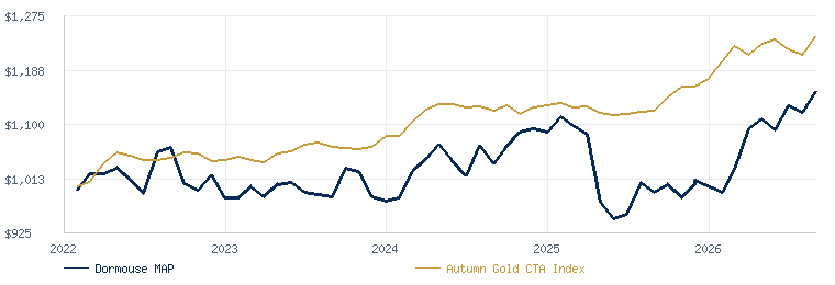 Dormouse Managed Account Program compared with the Autumn Gold CTA Index