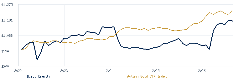 Discretionary Energy Strategy compared with the Autumn Gold CTA Index