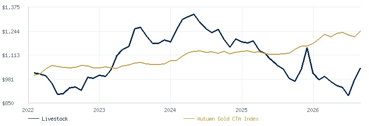 Livestock Program compared with the Autumn Gold CTA Index