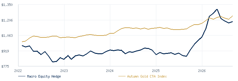 Macro Equity Hedge compared with the Autumn Gold CTA Index