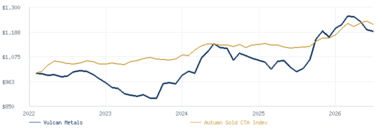 Vulcan Metals Strategy compared with the Autumn Gold CTA Index