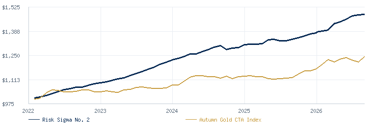 Risk Sigma Program No. 2 compared with the Autumn Gold CTA Index