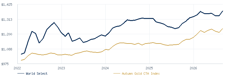 World Select Program compared with the Autumn Gold CTA Index