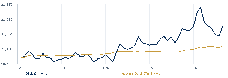 Discretionary Global Macro compared with the Autumn Gold CTA Index
