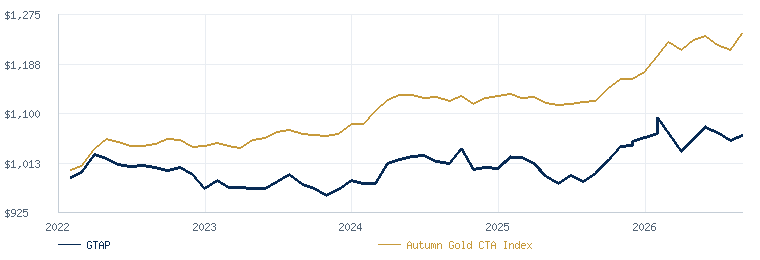 Global Tactical Allocation Program compared with the Autumn Gold CTA Index