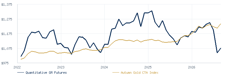 Quantitative Global Macro Futures compared with the Autumn Gold CTA Index
