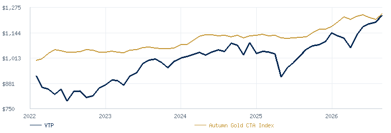 Volatility Trading Program compared with the Autumn Gold CTA Index