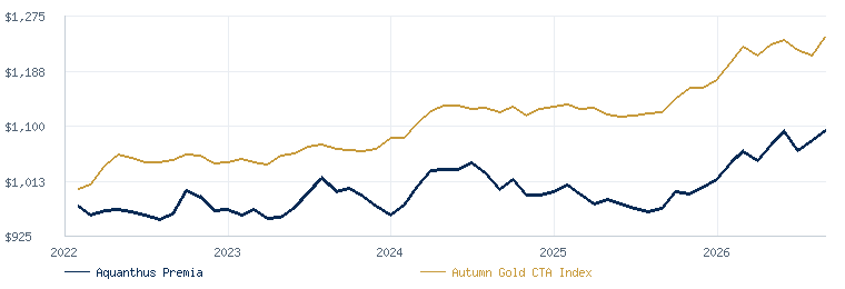Aquanthus Premia compared with the Autumn Gold CTA Index