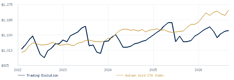 Trading Evolution compared with the Autumn Gold CTA Index