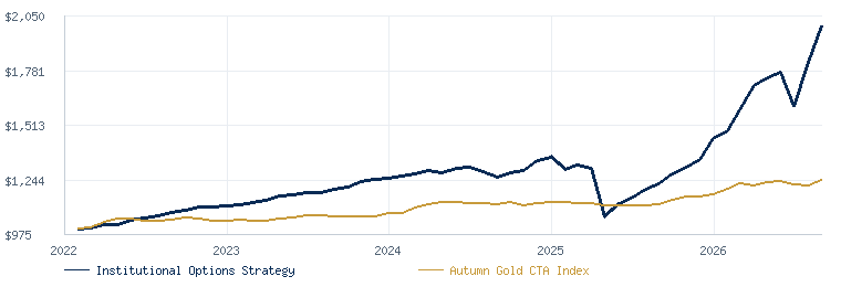Institutional Options Strategy compared with the Autumn Gold CTA Index