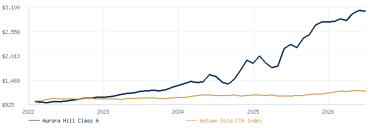 Aurora Hill Class A compared with the Autumn Gold CTA Index