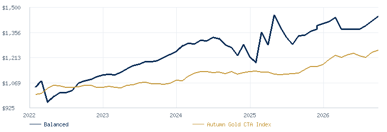 Balanced compared with the Autumn Gold CTA Index