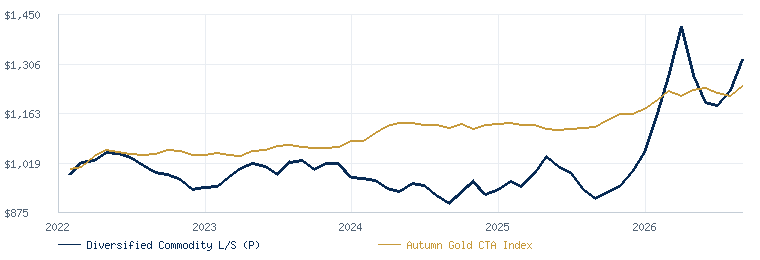County Cork Diversified Commodity Long Short (P) compared with the Autumn Gold CTA Index