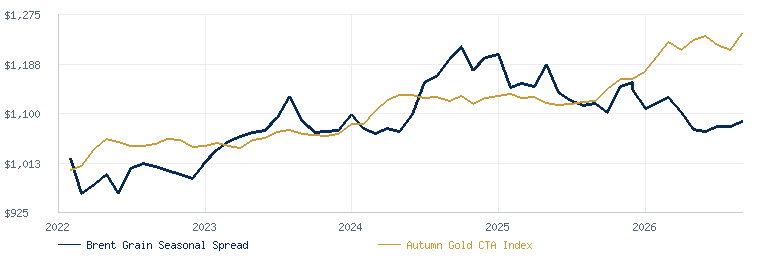 Brent Grain Seasonal Spread Program compared with the Autumn Gold CTA Index