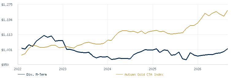 Diversified Med-Term compared with the Autumn Gold CTA Index