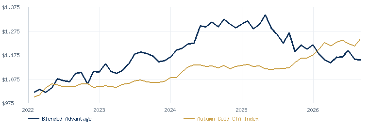 Blended Advantage Program compared with the Autumn Gold CTA Index