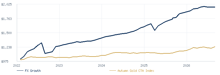 WFX Growth compared with the Autumn Gold CTA Index