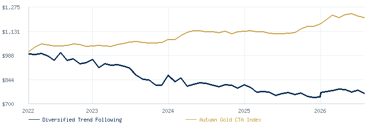 Diversified Trend Following compared with the Autumn Gold CTA Index