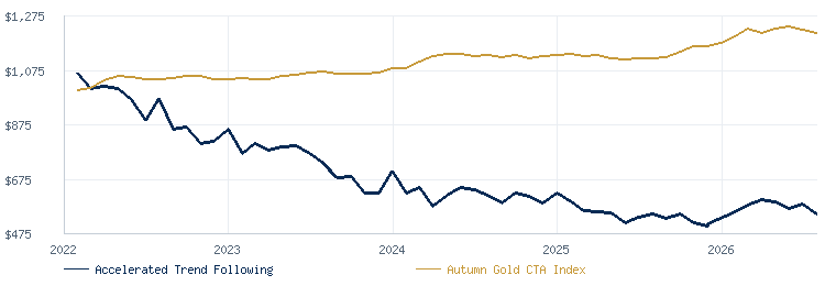 Accelerated Trend Following compared with the Autumn Gold CTA Index