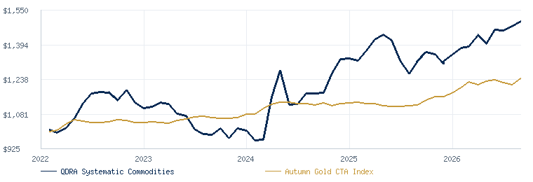 QDRA Systematic Commodities Strategy compared with the Autumn Gold CTA Index