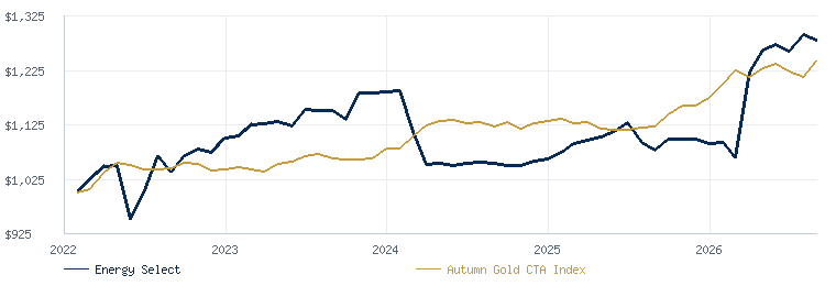 Energy Select compared with the Autumn Gold CTA Index
