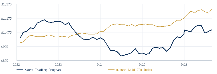 Macro Trading Program compared with the Autumn Gold CTA Index