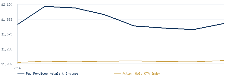 Pau Perdices Metals & Indices compared with the Autumn Gold CTA Index