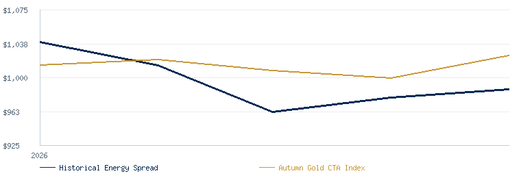 Historical Energy Spread Program compared with the Autumn Gold CTA Index