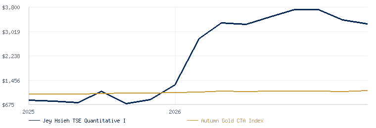 Jey Hsieh TSE Quantitative I compared with the Autumn Gold CTA Index