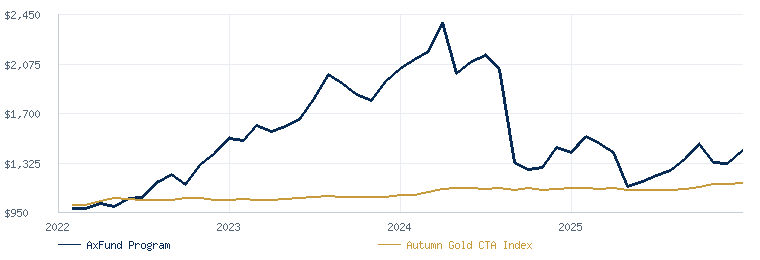 AxFund Program compared with the Autumn Gold CTA Index