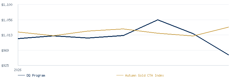 Ditsch Quantum Hybrid Program compared with the Autumn Gold CTA Index