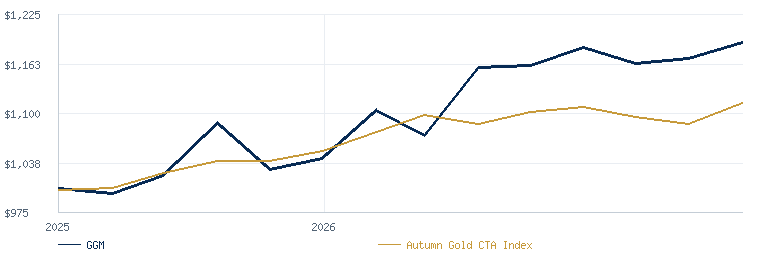 GGM (Great Grand Master) compared with the Autumn Gold CTA Index