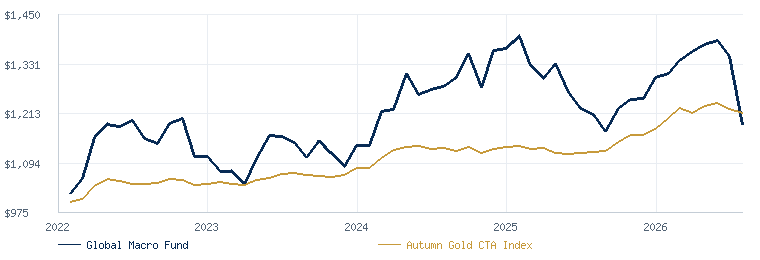 Global Macro Fund compared with the Autumn Gold CTA Index
