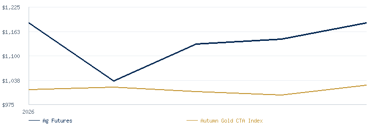 Grain and Livestock Futures compared with the Autumn Gold CTA Index