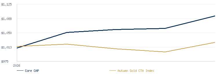 Core Equity + Crisis Alpha Program compared with the Autumn Gold CTA Index