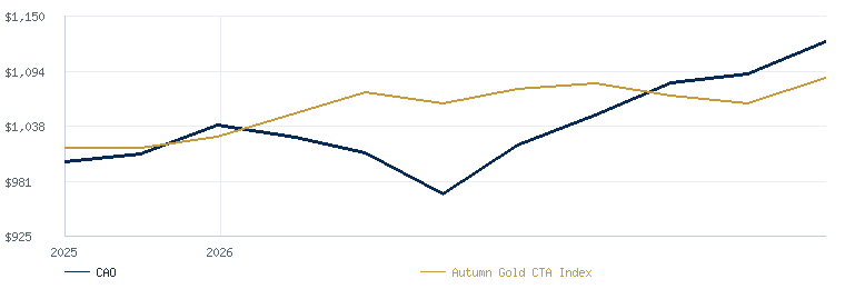 Crisis Alpha Overlay Program compared with the Autumn Gold CTA Index