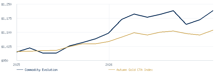 Commodity Evolution compared with the Autumn Gold CTA Index