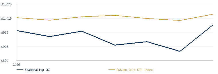 Seasonality Based System (C) compared with the Autumn Gold CTA Index