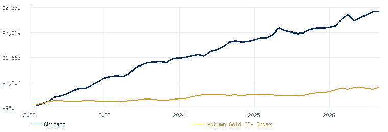 Chicago compared with the Autumn Gold CTA Index